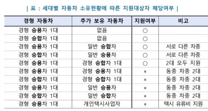 경차 유류세 환급 가능 표