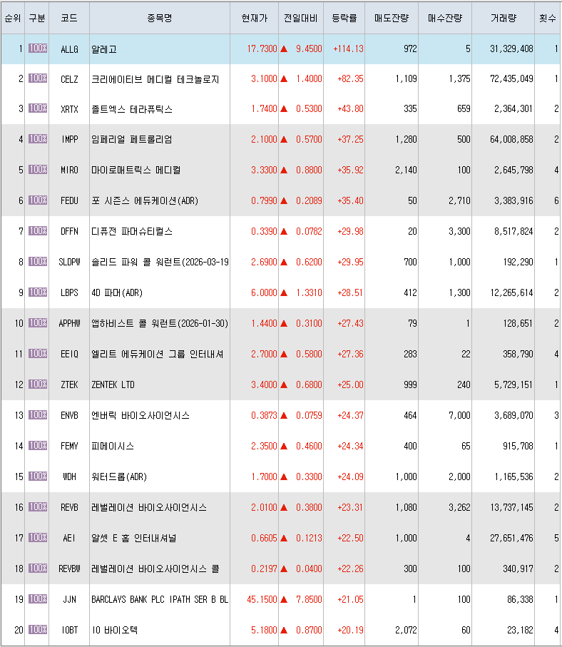  3월23일 미국주식 상승률 상위 종목 TOP 300