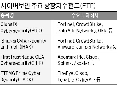  송유관 해킹으로 뜨는 투자 종목이 있다.