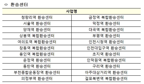  제 4차 대도시권 광역교통 시행 계획