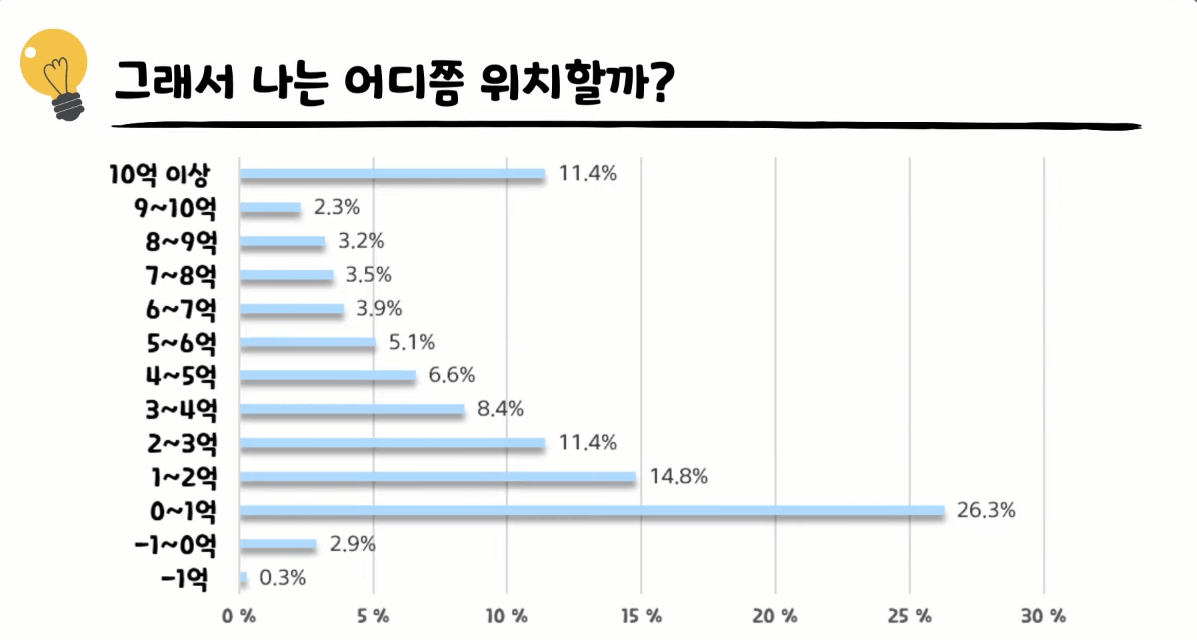 자산 분포도