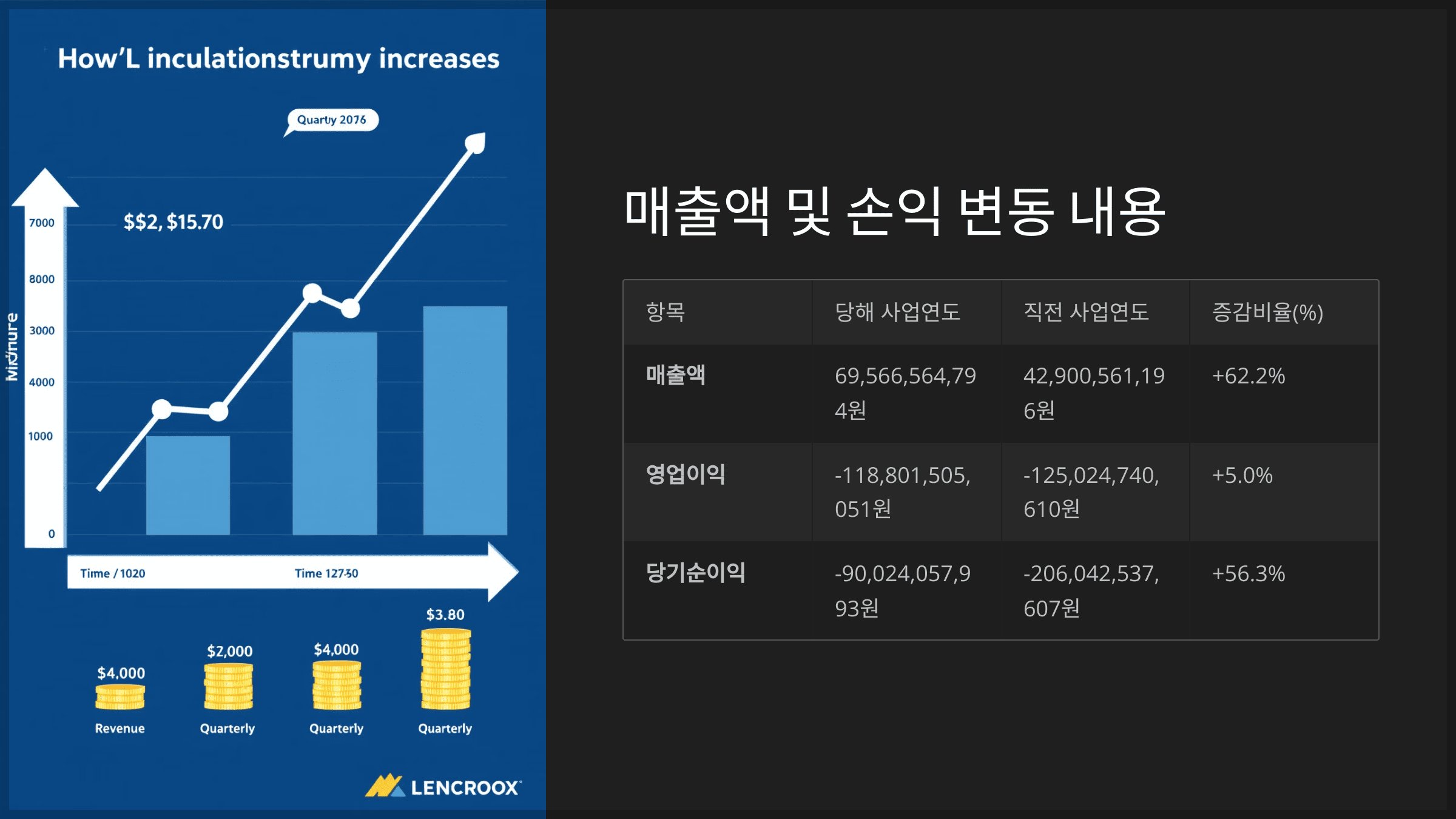 매출액 및 손익 변동 내용
