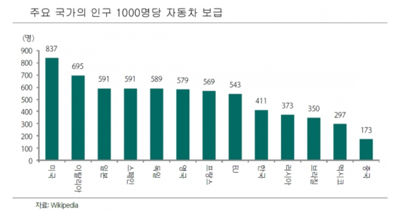 2018년 주요 국가 인구당 자동차 보급 2018년 주요 국가 인구당 자동차 보급