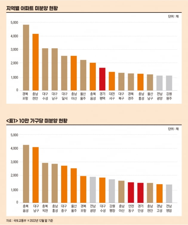 지역별 아파트 미분양 현황