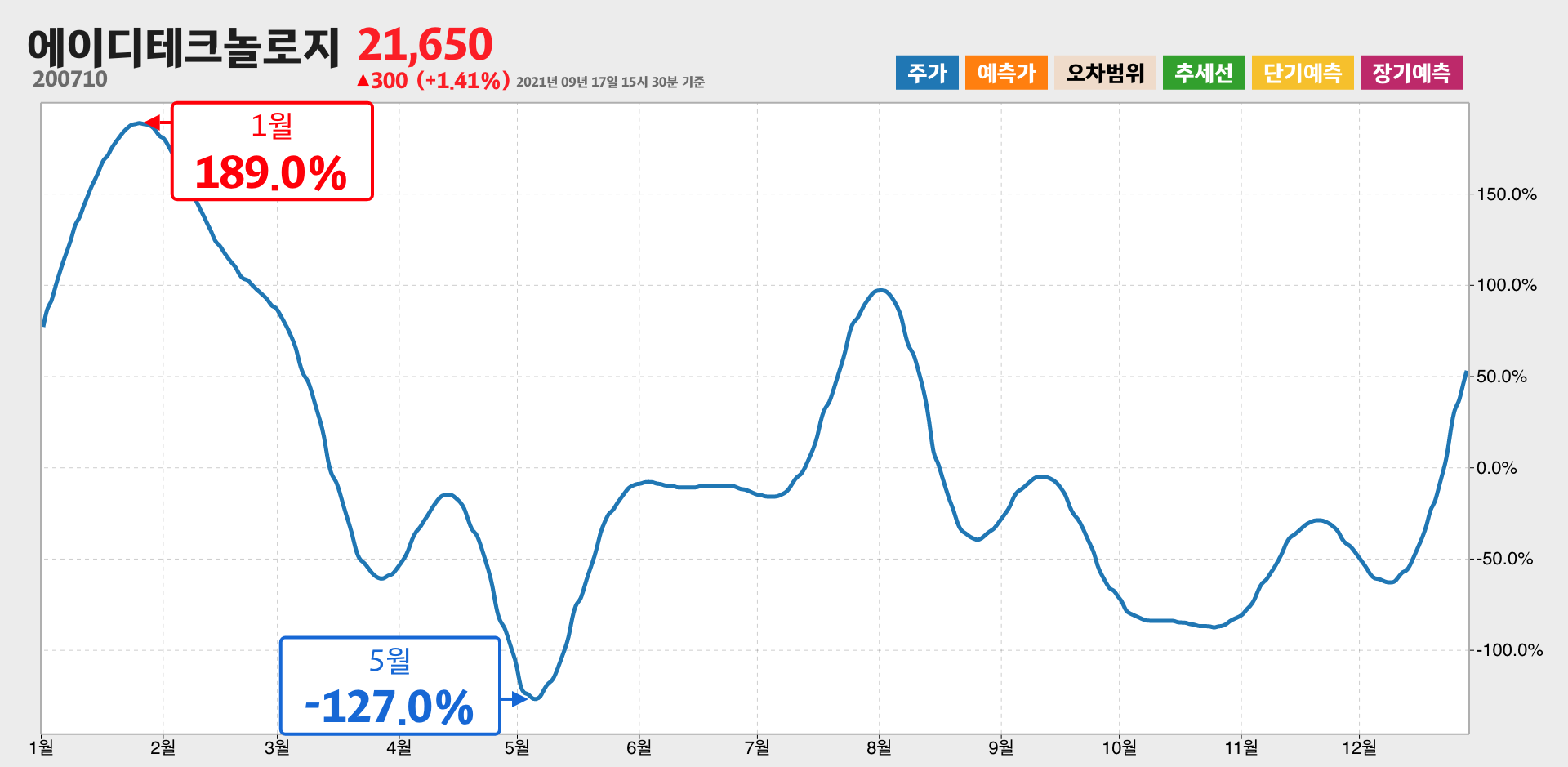 에이디테크놀로지 1년간 통계