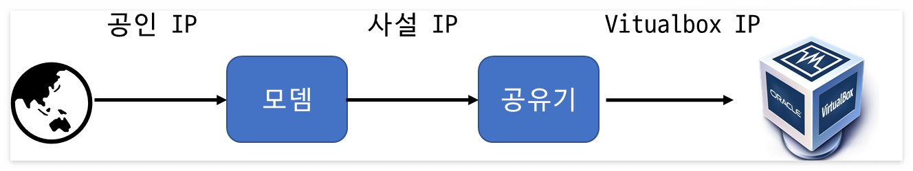  SAP ABAP 무료 개발 서버 - (6) 외부 접속 Network 세팅