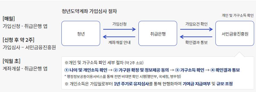 청년도약계좌 가입 및 심사 절차