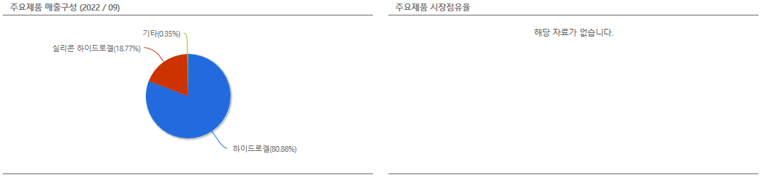 인터로조 매출구성