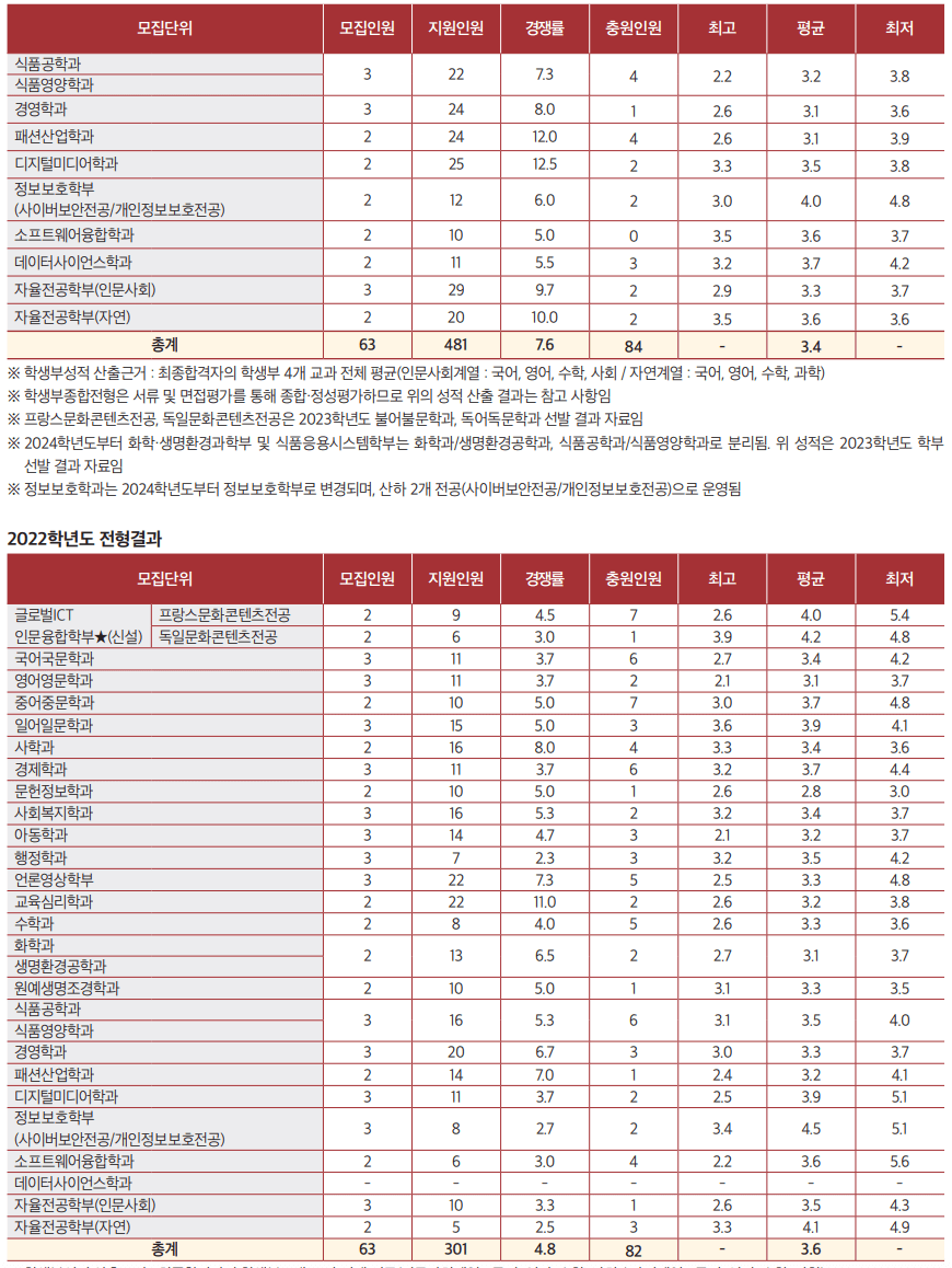 2023, 2022 서울여대 농어촌 충원결과