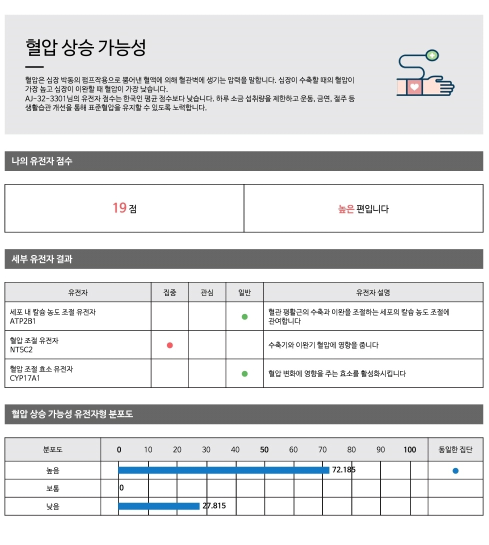  [유전자 검사] 혈압~혈당~중성지방 위험함. 나는 슬림함