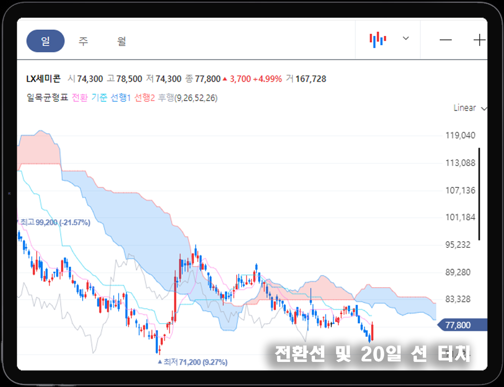 LX세미콘 20일선 및 전환선 터치
