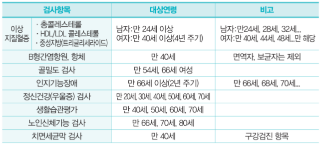 무료 건강검진 대상자 및 항목, 예약