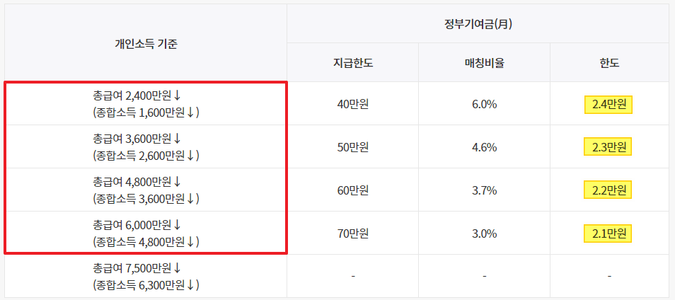 청년도약계좌- 정부기여금