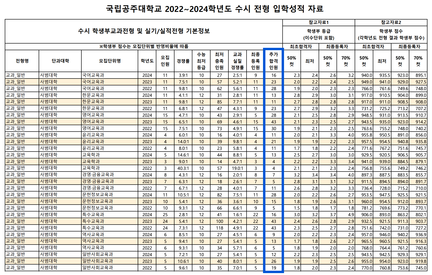 2022~2024 공주대 수시 충원합격 결과