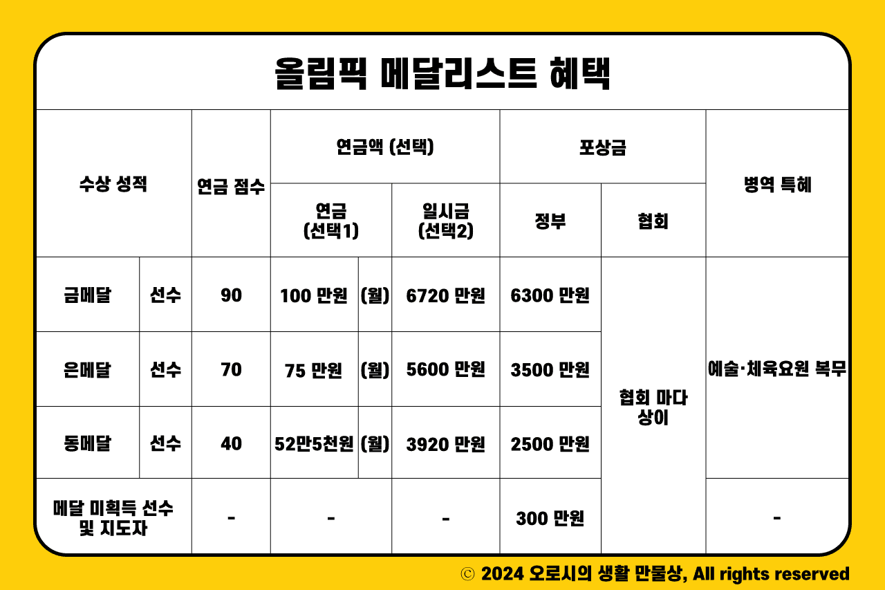 올림픽 메달리스트 혜택 총정리