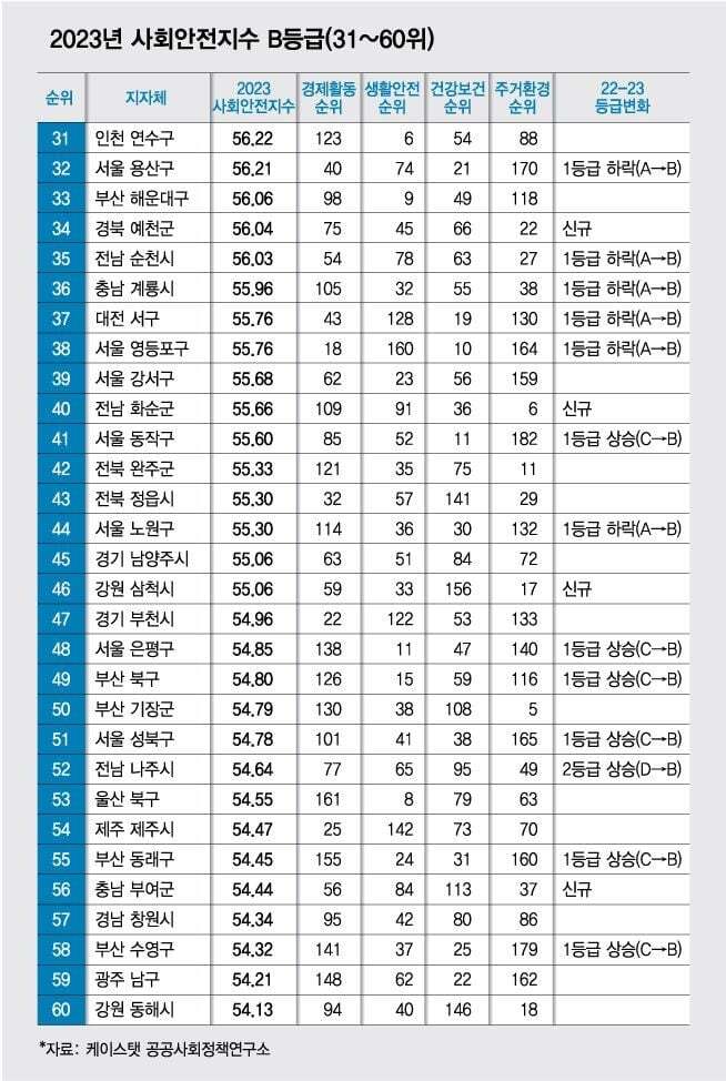 2023 사회안전지수 순위 공개 : 살기 좋은 지역은 어디일까? (전체순위, 서울 구별 순위) 2023 사회안전지수 순위 공개 : 살기 좋은 지역은 어디일까? (전체순위, 서울 구별 순위)