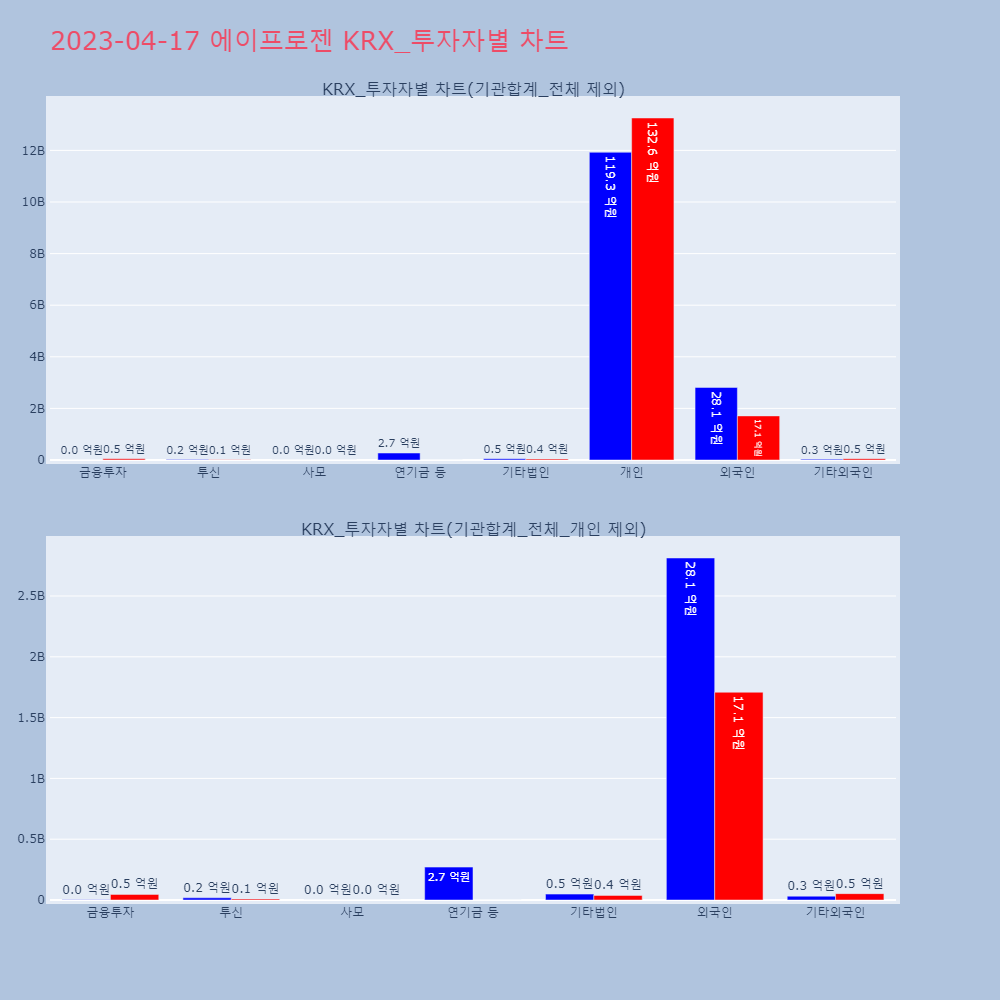 에이프로젠_KRX_투자자별_차트