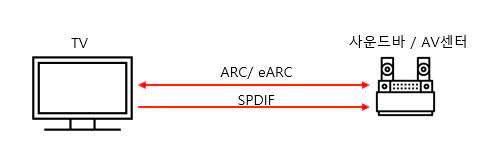 TV의 사운드바, AV센터 연결