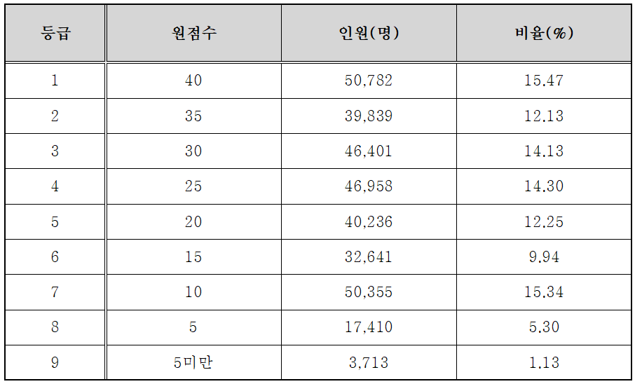 2025년 5월 모의고사 고3