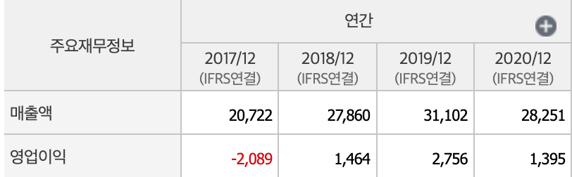 한국항공우주 매출액,영업이익표