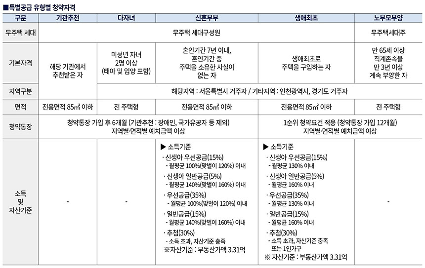 더샵 퍼스트월드 특별공급 자격