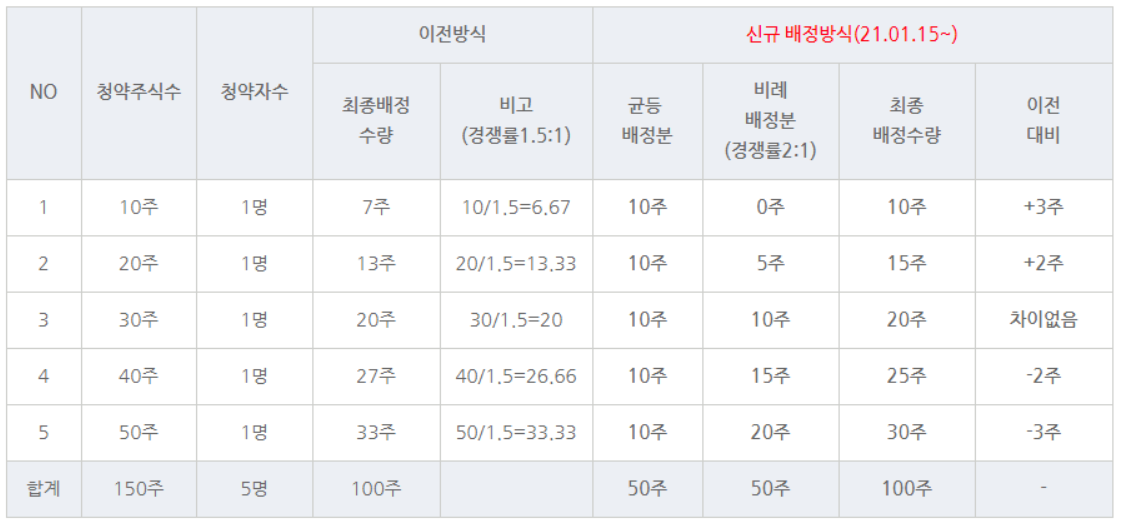 고옴주 비례배정 방식과 균둥배분 방식 비교표