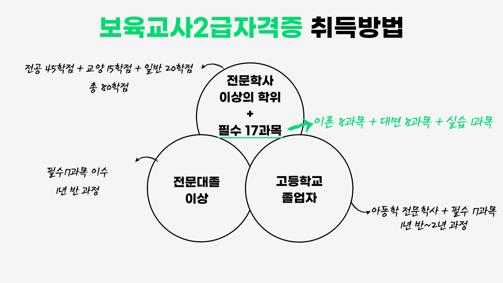 보육교사2급자격증 취득방법