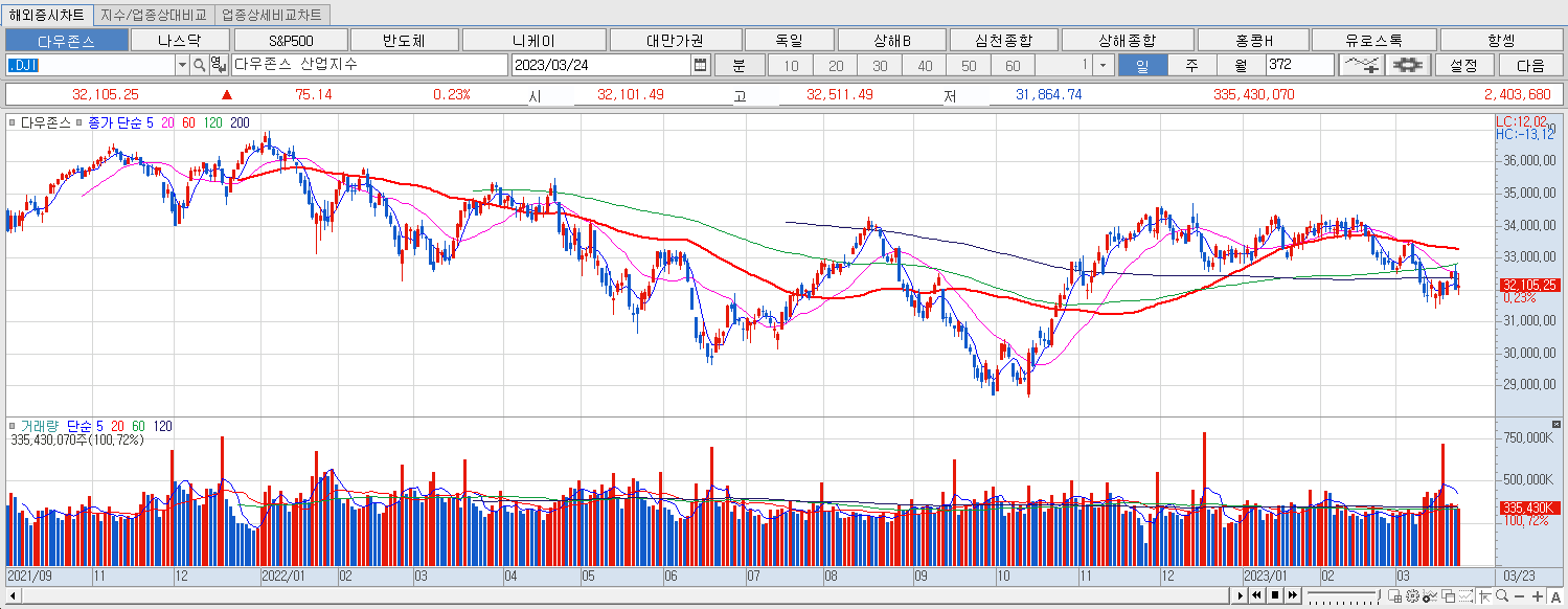 3.24 다우지수 마감챠트