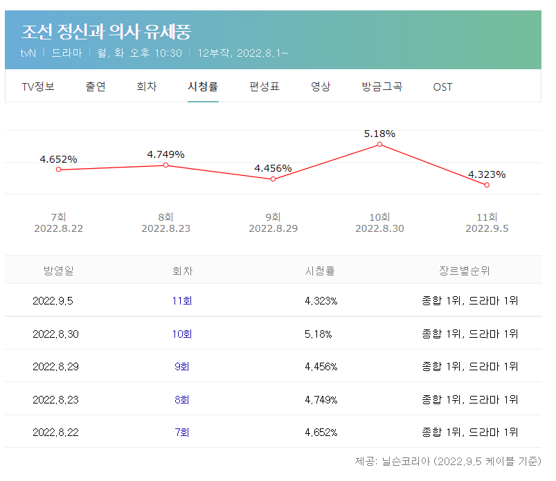 조선 정신과 의사 유세풍