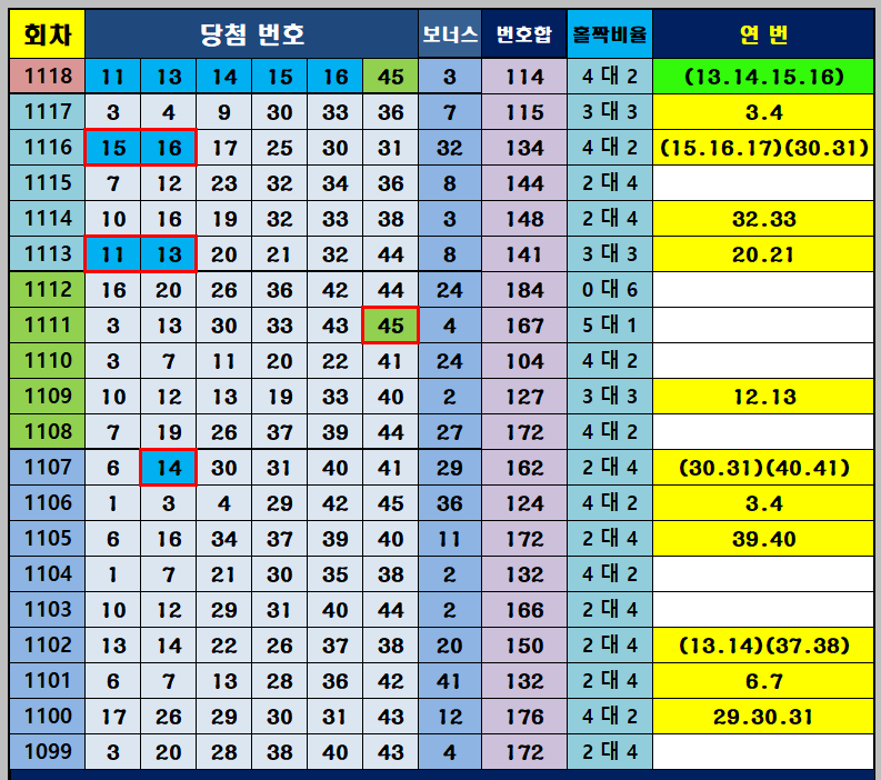 당첨번호통계