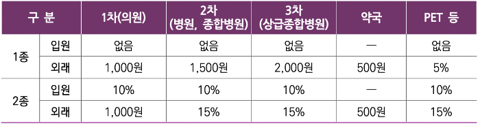 의료급여 본인부담금