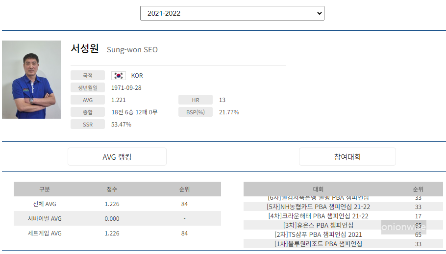 프로당구 2021-22시즌, 서성원 당구선수 PBA투어 경기지표