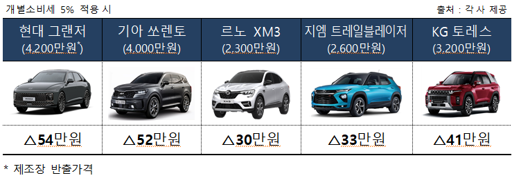  7월부터 4,200만원 그랜저... 세금 54만원 인하