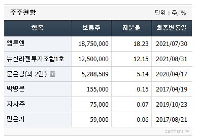 엠투엔 최대주주