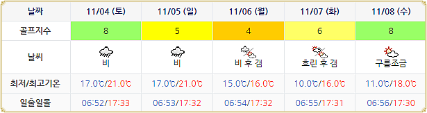 여수 디오션CC 골프장 날씨 1101