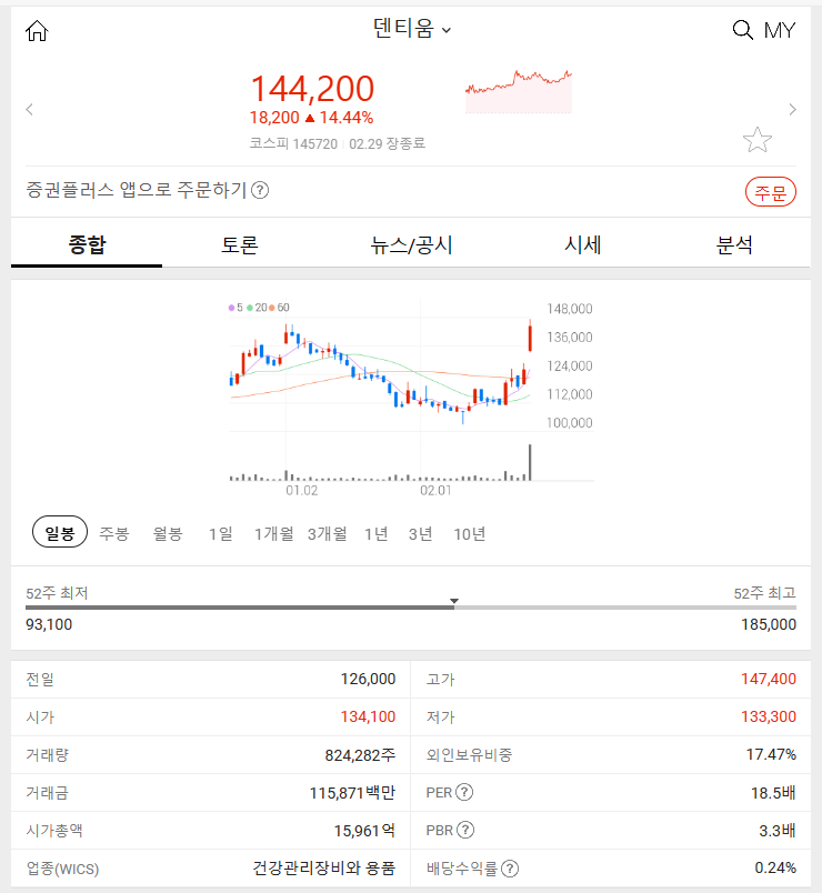 덴티움 (+10.08%)