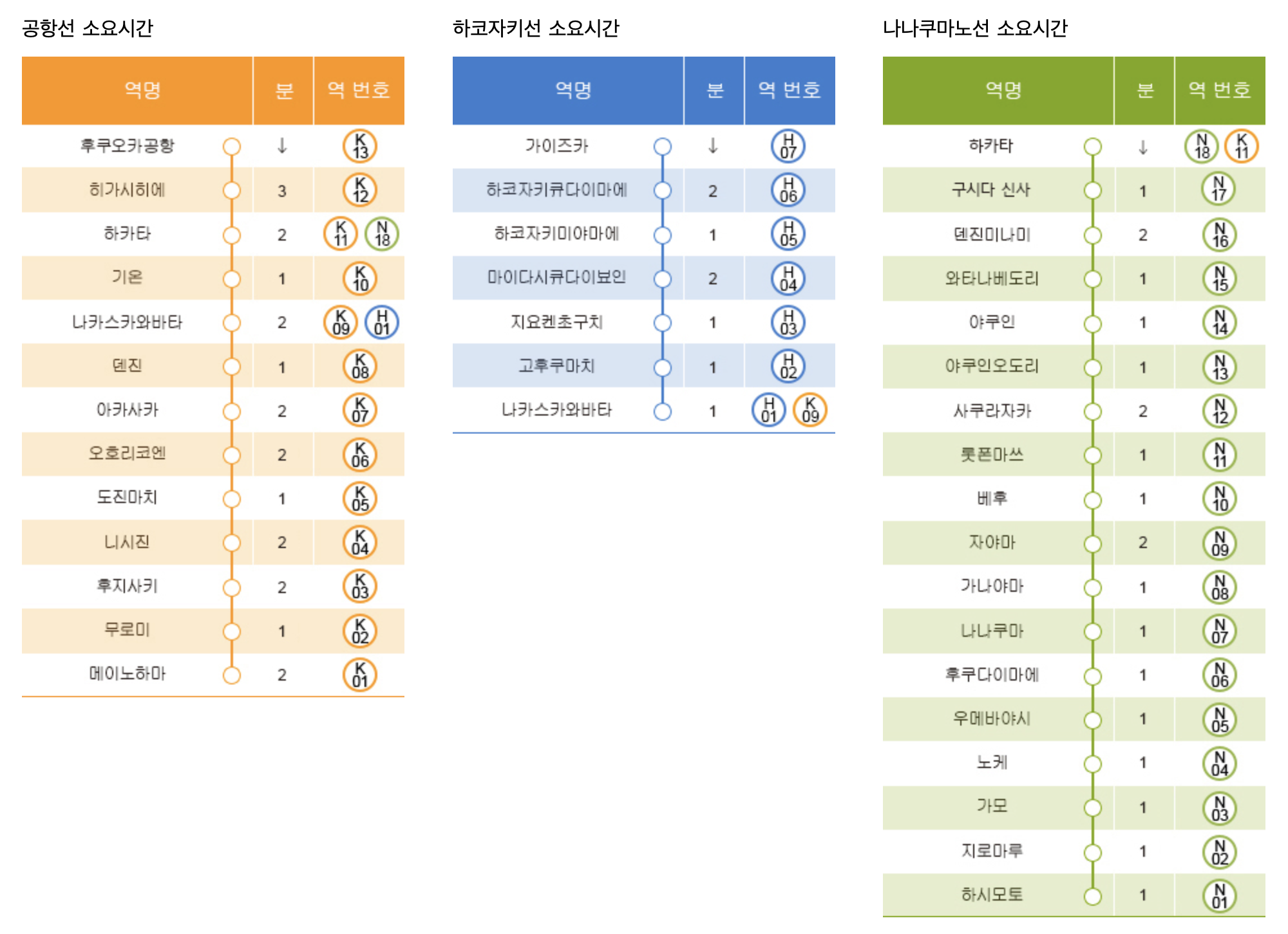 후쿠오카-지하철-소요시간