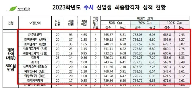 수도권4년제미용대학교-서경대