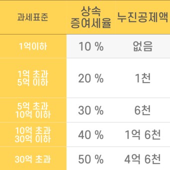  '세대 생략 증여'와 해외 주식 투자를 통한 양도 소득세 절세