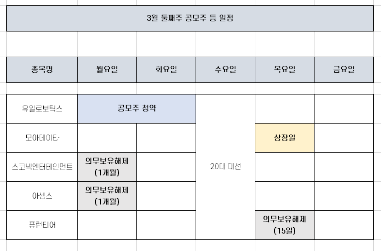  3월 둘째주 공모주 청약 국내 증시 일정 [유일로보틱스 등]