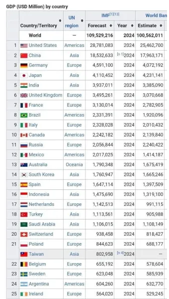 국가별 gdp 경제지표 경제규모 비교 전세계 순위_12