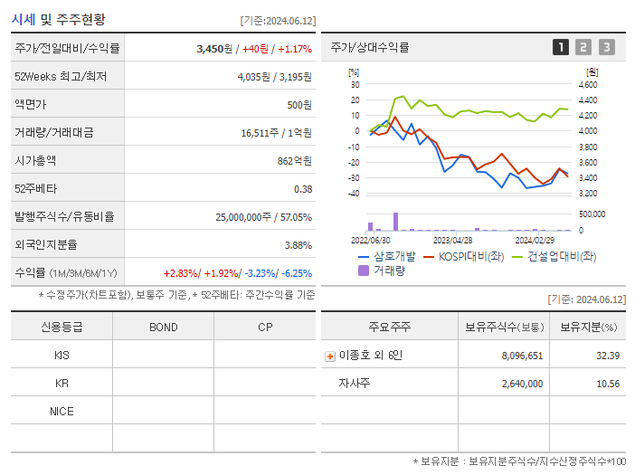 삼호개발_기업개요