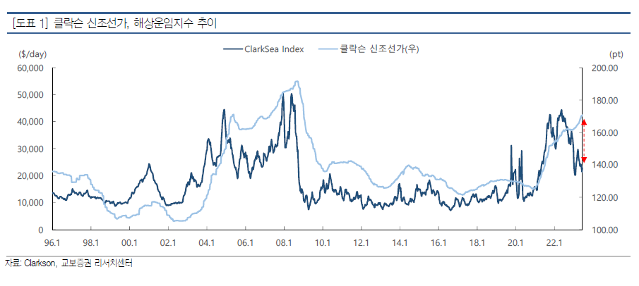 클락슨 신조선가&#44; 해상운임지수 추이