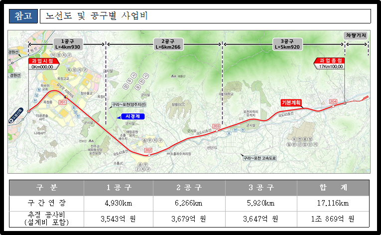 옥정 ~ 포천 광역철도 사업 노선도 및 공구별 사업비