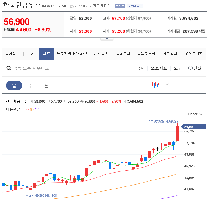  한국항공우주(047810) 오늘 급등한 이유는?