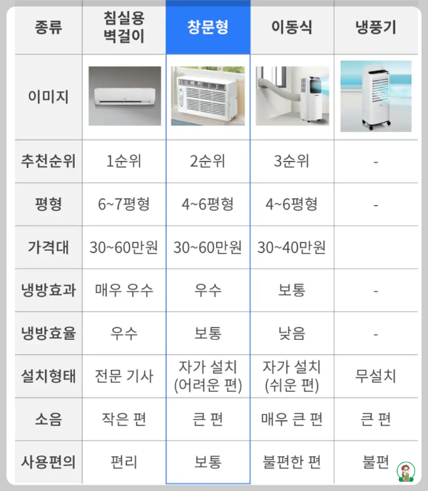 에어컨 타입별 장단점표