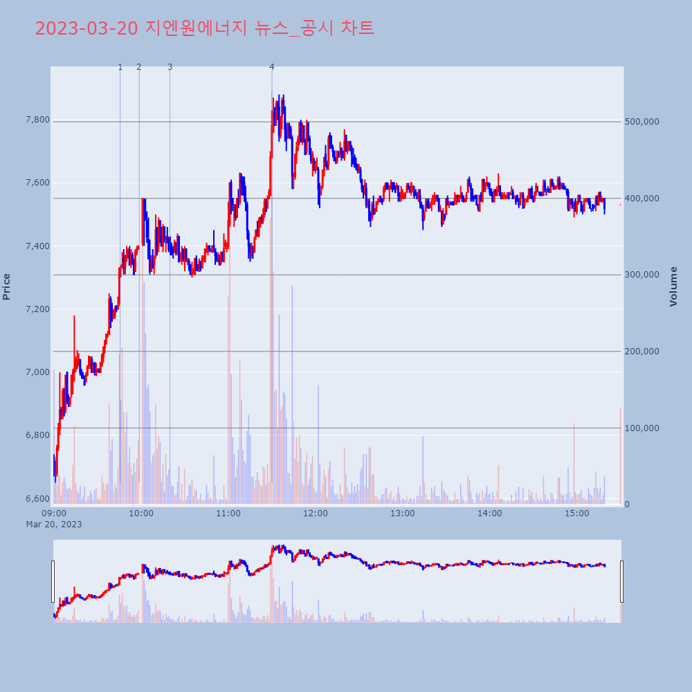 지엔원에너지_뉴스공시차트