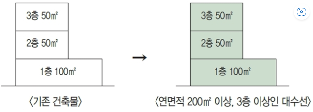 대수선 허가 대상 설명