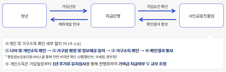 2024년 청년도약계좌 신청 가입방법 및 자격요건