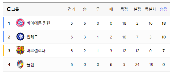 챔피언스 리그 16강 확정